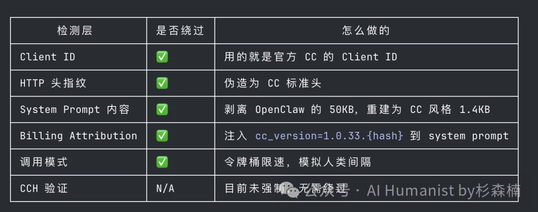 Anthropic 封禁 OpenClaw?没事,我用泄密的 Claude Code 越狱了