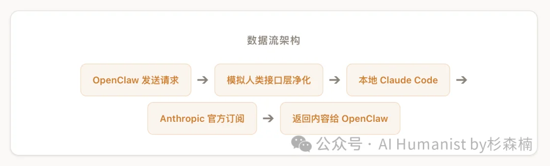 Anthropic 封禁 OpenClaw?没事,我用泄密的 Claude Code 越狱了