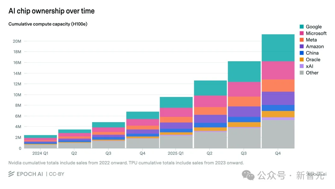 刚刚，Anthropic首超OpenAI！暴买谷歌TPU，Claude杀疯了
