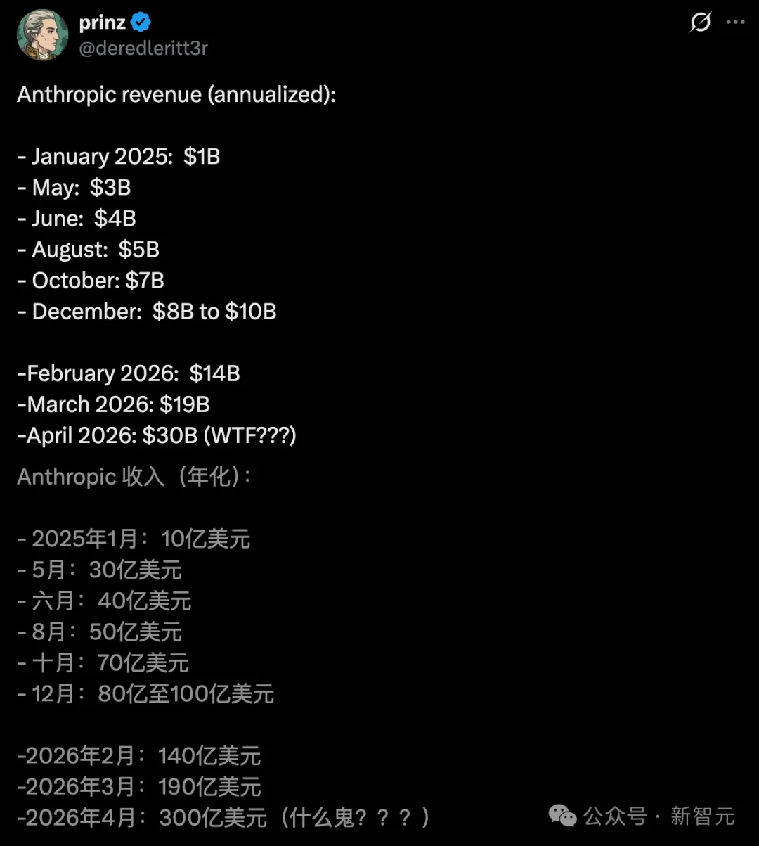 刚刚，Anthropic首超OpenAI！暴买谷歌TPU，Claude杀疯了