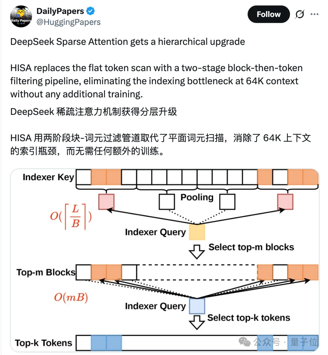 北大团队改造DeepSeek注意力，速度快四倍还不丢精度
