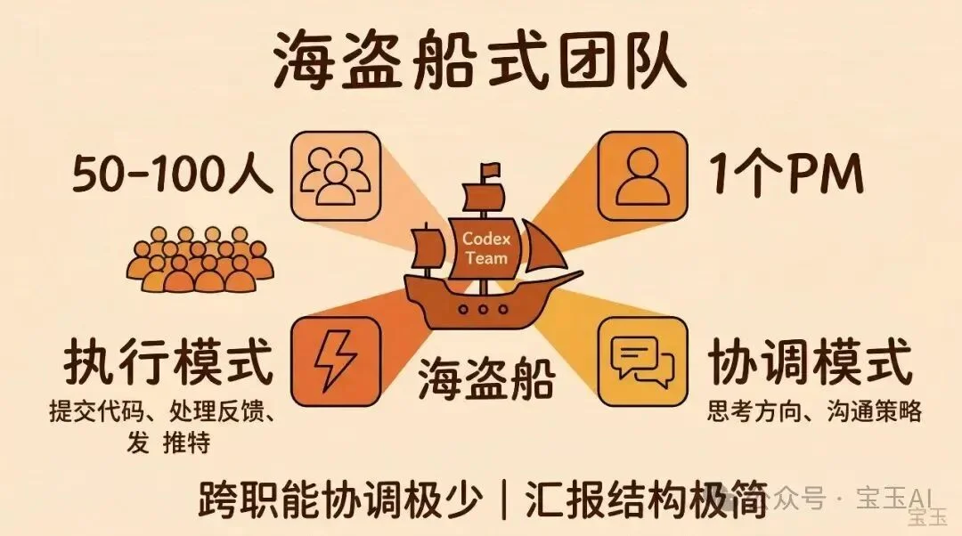 访谈｜Codex 团队如何用自己的产品构建产品——整个 Spec 只有 10 个要点