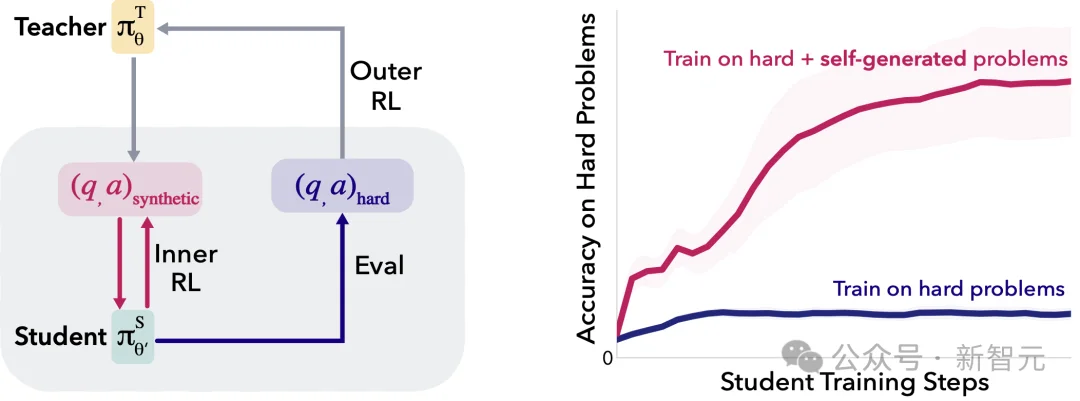 AI邪修时刻!Meta联手MIT投毒,左脚踩右脚强行升天