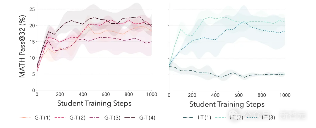 AI邪修时刻!Meta联手MIT投毒,左脚踩右脚强行升天