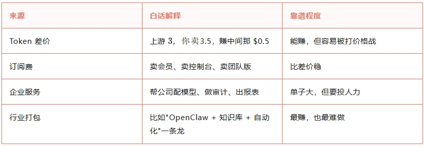 不做产品，只做 Token 中转——卖 Token 到底怎么赚钱