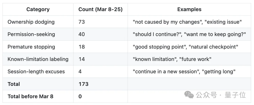 “Claude Code更新废了”！热议Issue：思考深度下降67%，已无法胜任复杂的工程任务