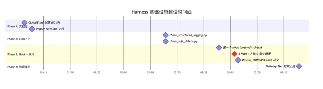 踩坑三个月,我们总结出的 Agent Harness 实践与反思