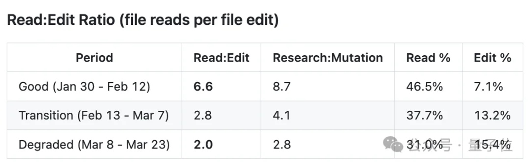 “Claude Code更新废了”！热议Issue：思考深度下降67%，已无法胜任复杂的工程任务