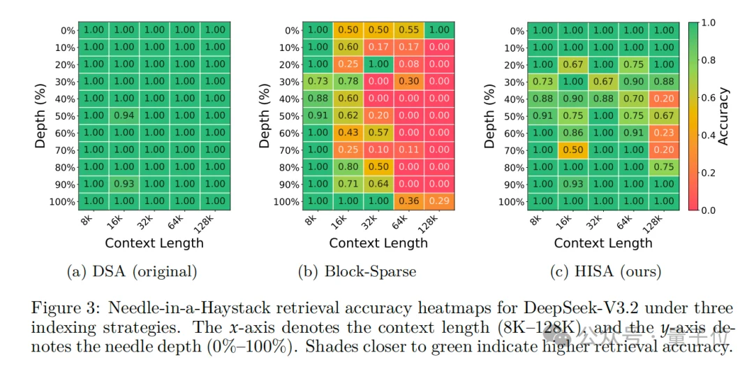 北大团队改造DeepSeek注意力，速度快四倍还不丢精度