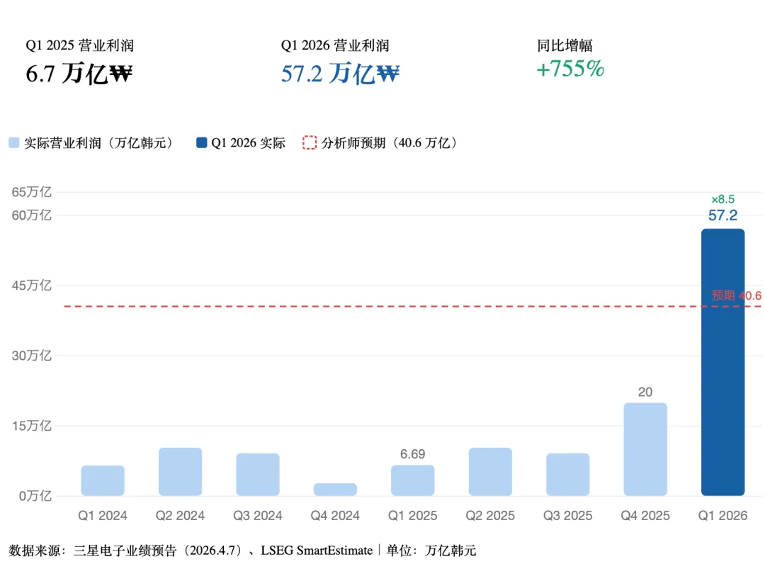 季度利润翻 8 倍，最赚钱的「卖铲人」财报背后，内存涨价狂潮如何收场？