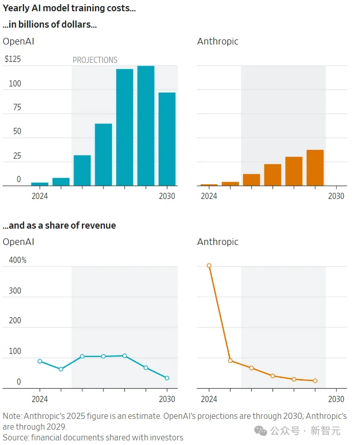 刚刚，Anthropic首超OpenAI！暴买谷歌TPU，Claude杀疯了