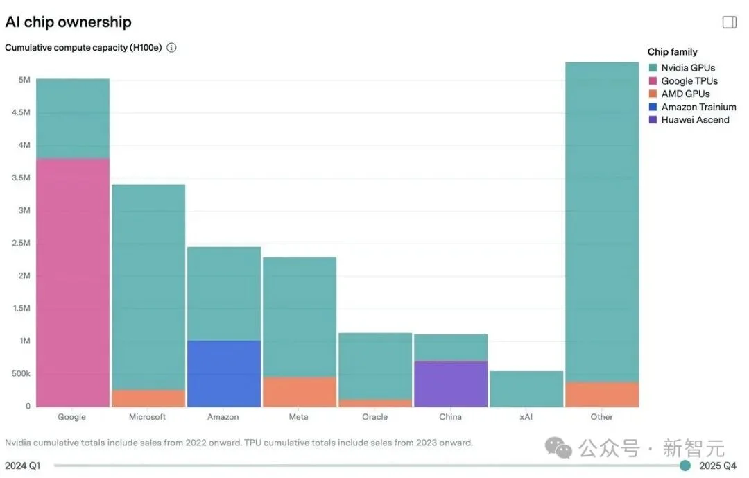 刚刚，Anthropic首超OpenAI！暴买谷歌TPU，Claude杀疯了