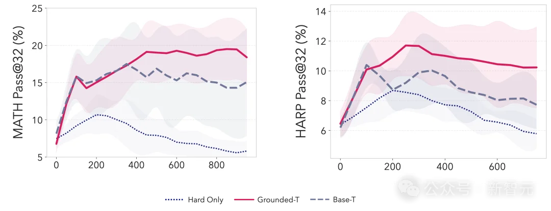 AI邪修时刻!Meta联手MIT投毒,左脚踩右脚强行升天