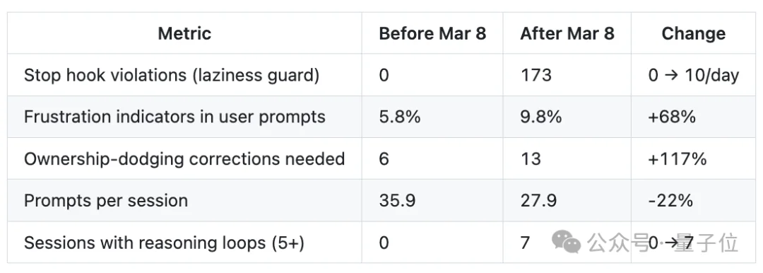 “Claude Code更新废了”！热议Issue：思考深度下降67%，已无法胜任复杂的工程任务