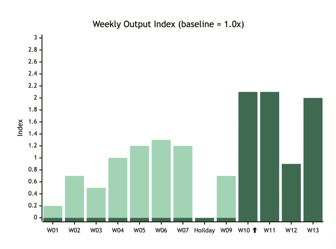 踩坑三个月,我们总结出的 Agent Harness 实践与反思