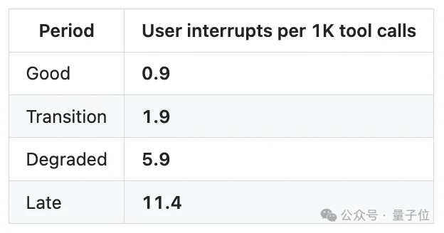 “Claude Code更新废了”！热议Issue：思考深度下降67%，已无法胜任复杂的工程任务