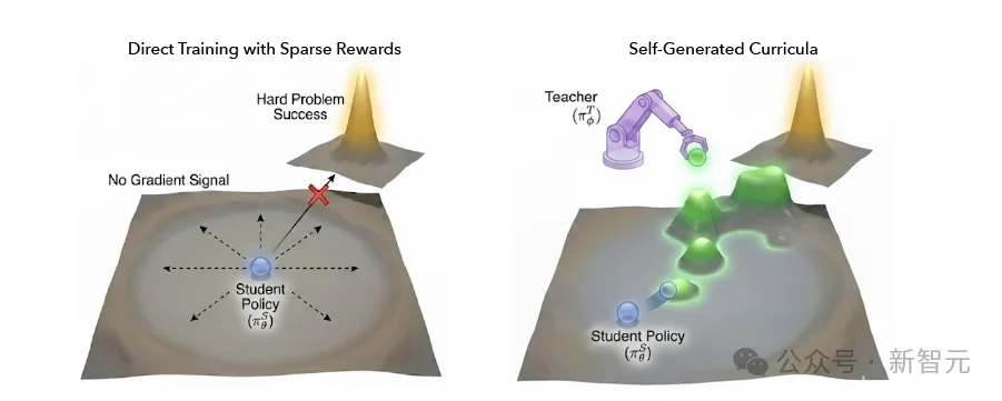 AI邪修时刻!Meta联手MIT投毒,左脚踩右脚强行升天