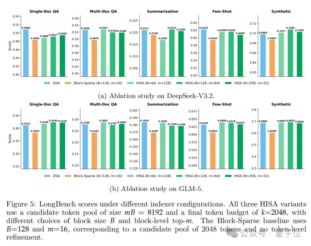 北大团队改造DeepSeek注意力，速度快四倍还不丢精度