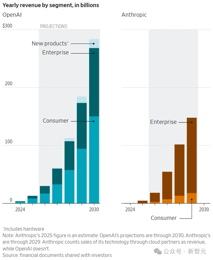 刚刚，Anthropic首超OpenAI！暴买谷歌TPU，Claude杀疯了