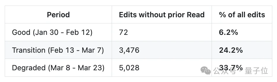 “Claude Code更新废了”！热议Issue：思考深度下降67%，已无法胜任复杂的工程任务