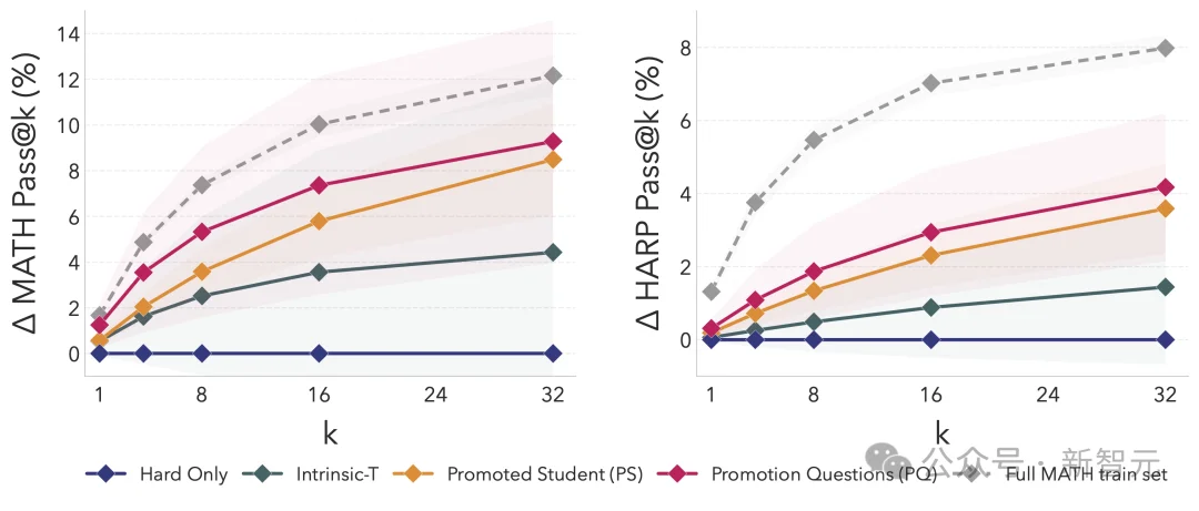 AI邪修时刻!Meta联手MIT投毒,左脚踩右脚强行升天
