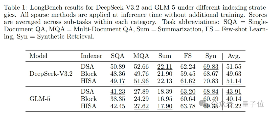 北大团队改造DeepSeek注意力，速度快四倍还不丢精度