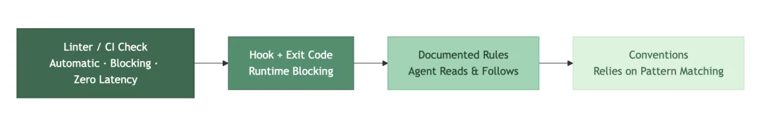 踩坑三个月,我们总结出的 Agent Harness 实践与反思