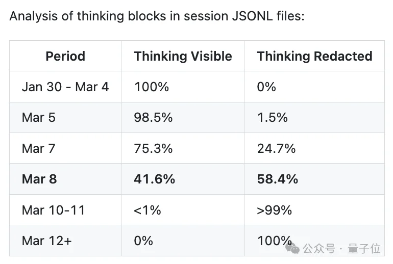 “Claude Code更新废了”！热议Issue：思考深度下降67%，已无法胜任复杂的工程任务