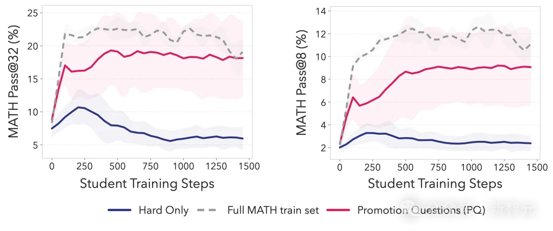 AI邪修时刻!Meta联手MIT投毒,左脚踩右脚强行升天