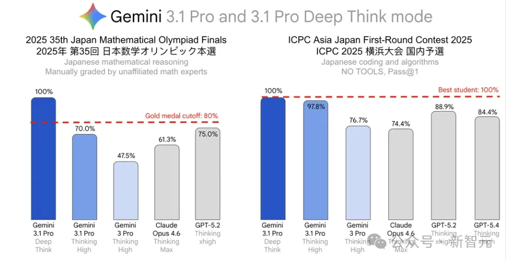 谷歌Deep Think八语奥赛屠榜！自主攻克4大未解难题，科研壁垒崩塌