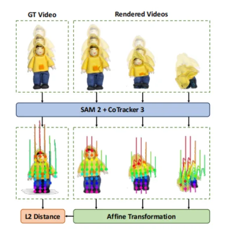 CVPR 2026｜1分钟单图变4D视频！AI看图直接脑补物理规律