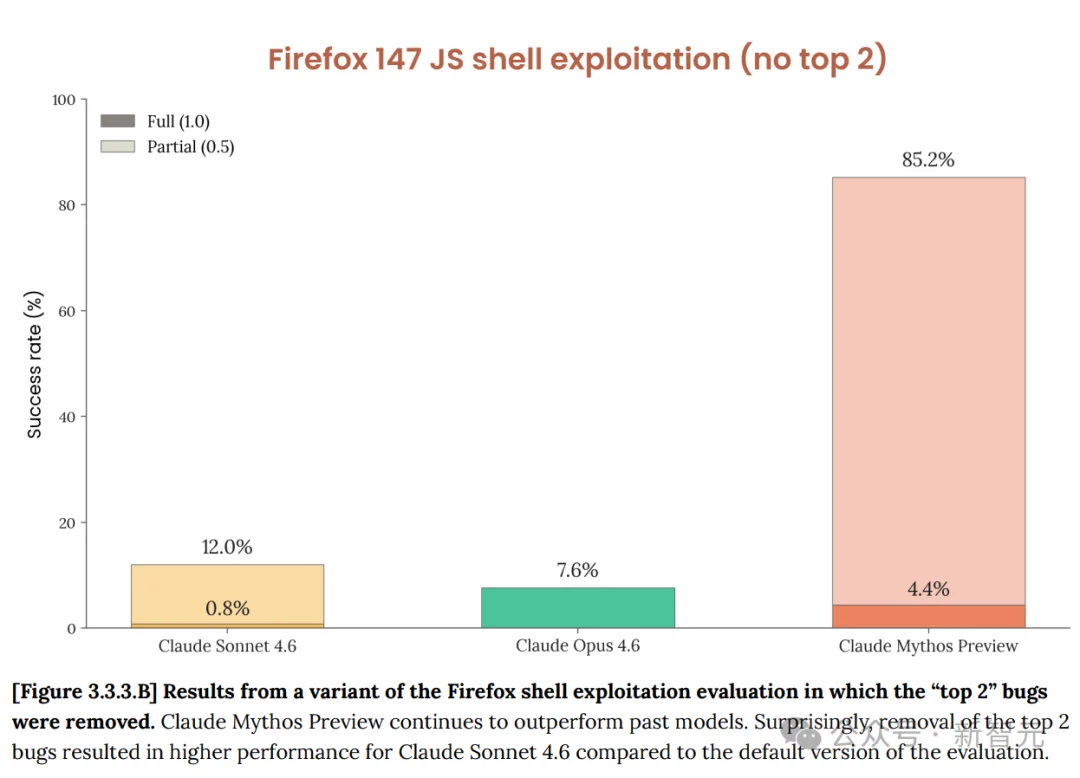 刚刚,Anthropic祭出最强Claude Mythos!暴击Opus 4.6,跪求千万别用