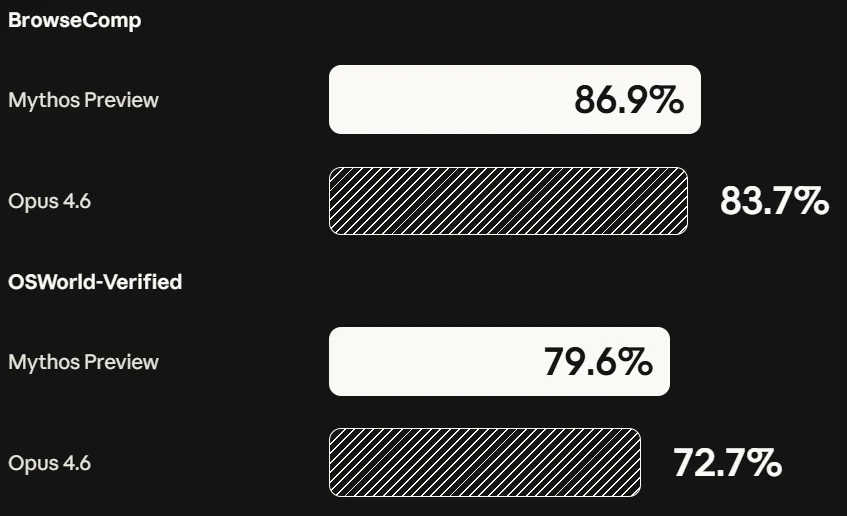 Claude Mythos Preview来了!强大又危险,Anthropic还专门组了个研究团