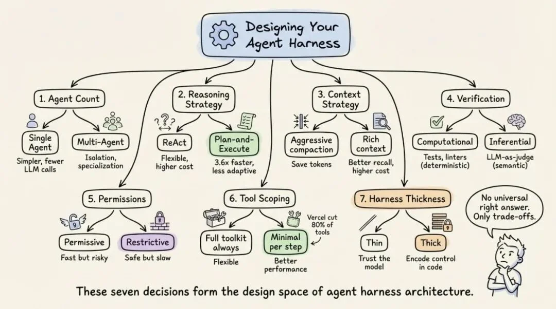 同一个模型，换个Harness排名跳了25位：智能体基础设施完全解剖