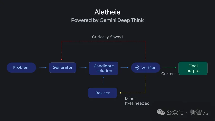 谷歌Deep Think八语奥赛屠榜！自主攻克4大未解难题，科研壁垒崩塌