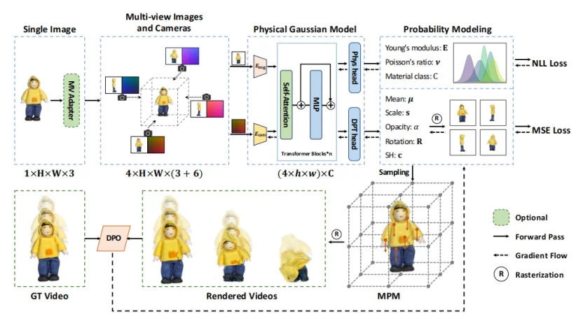 CVPR 2026｜1分钟单图变4D视频！AI看图直接脑补物理规律