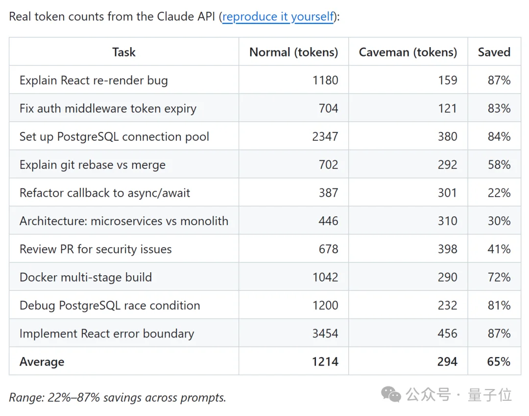 省token神器3天狂揽4.1k星！19岁小哥开发，信息无损最高省87%