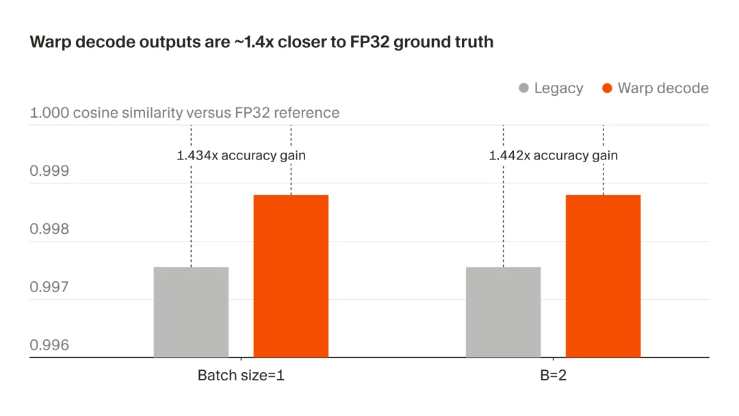 Cursor 凌晨自曝黑科技：重写 MoE 生成机制，Blackwell 推理性能直接翻倍！网友：直接榨干B200最后一滴带宽！