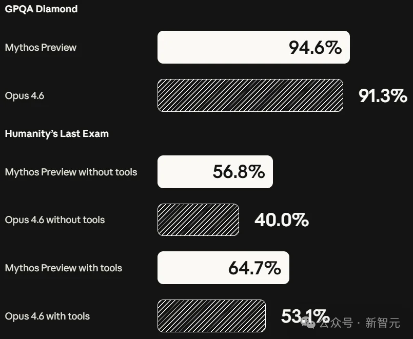刚刚,Anthropic祭出最强Claude Mythos!暴击Opus 4.6,跪求千万别用