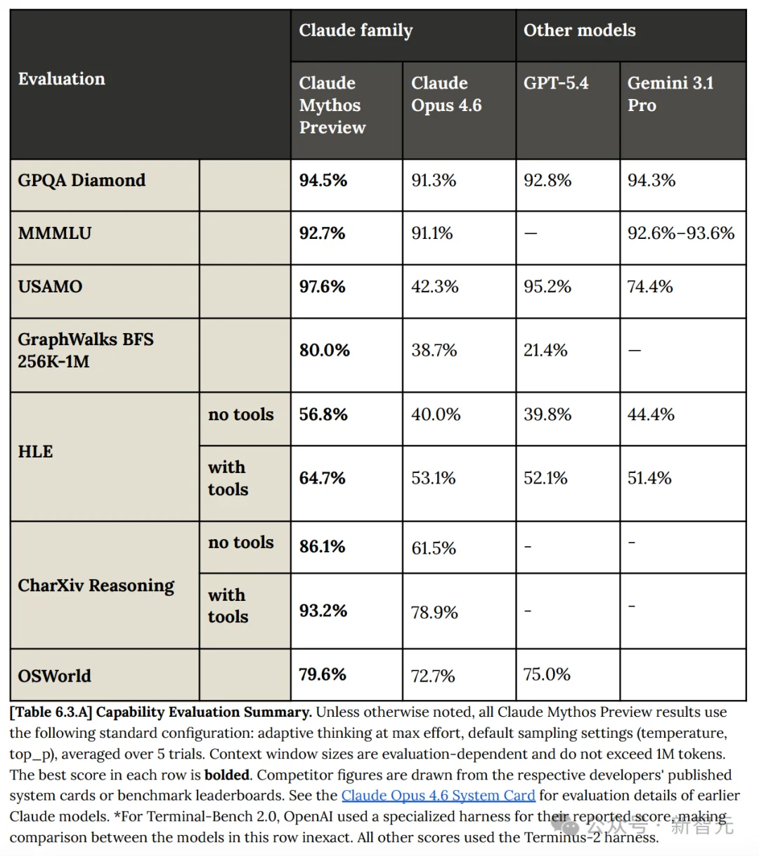 刚刚,Anthropic祭出最强Claude Mythos!暴击Opus 4.6,跪求千万别用