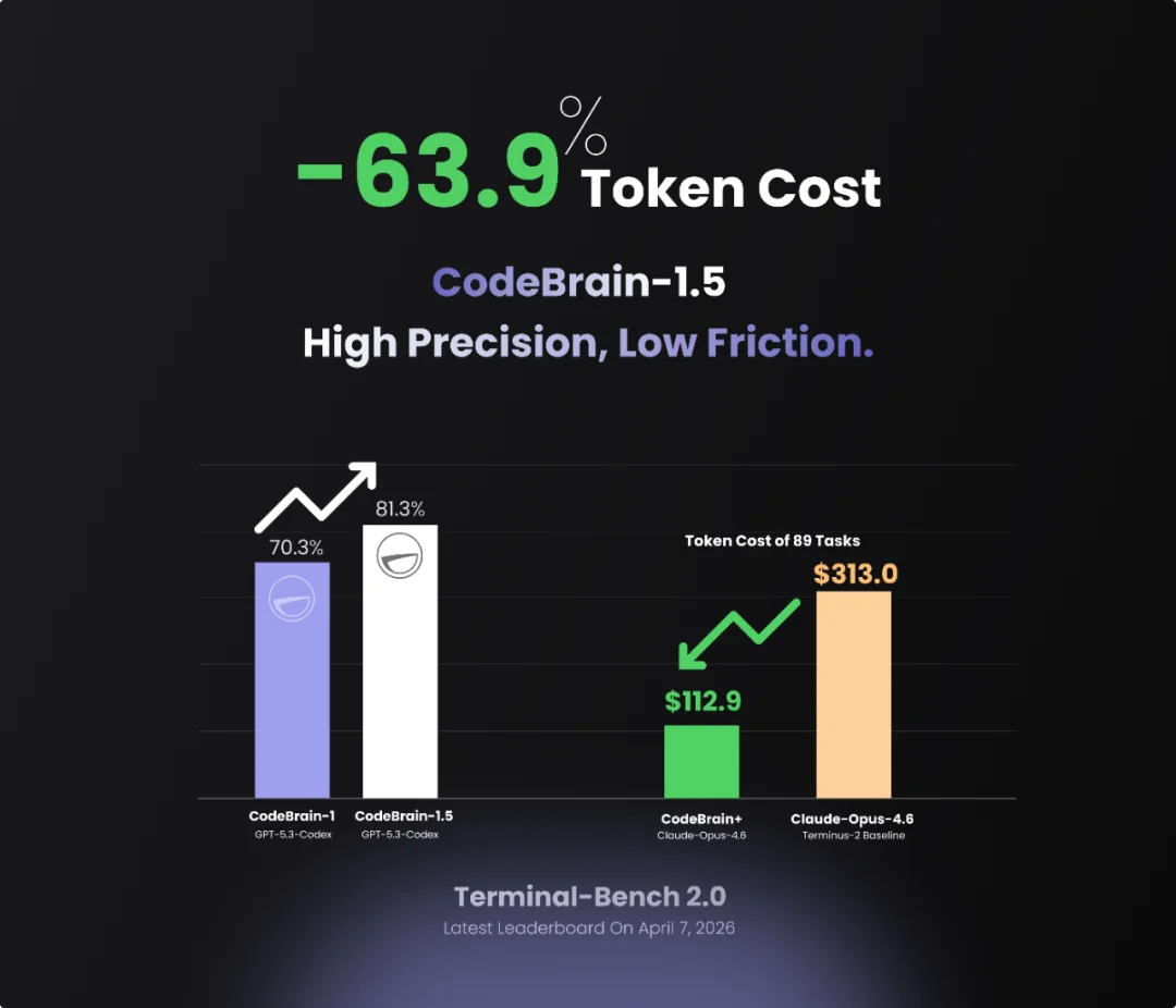 最强大脑组合!全球SOTA的逻辑和记忆CodeBrain-1&MemBrain1.5同时开源
