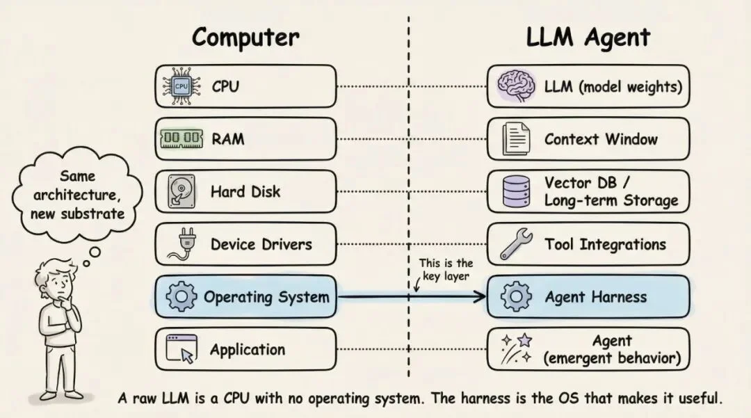 同一个模型，换个Harness排名跳了25位：智能体基础设施完全解剖