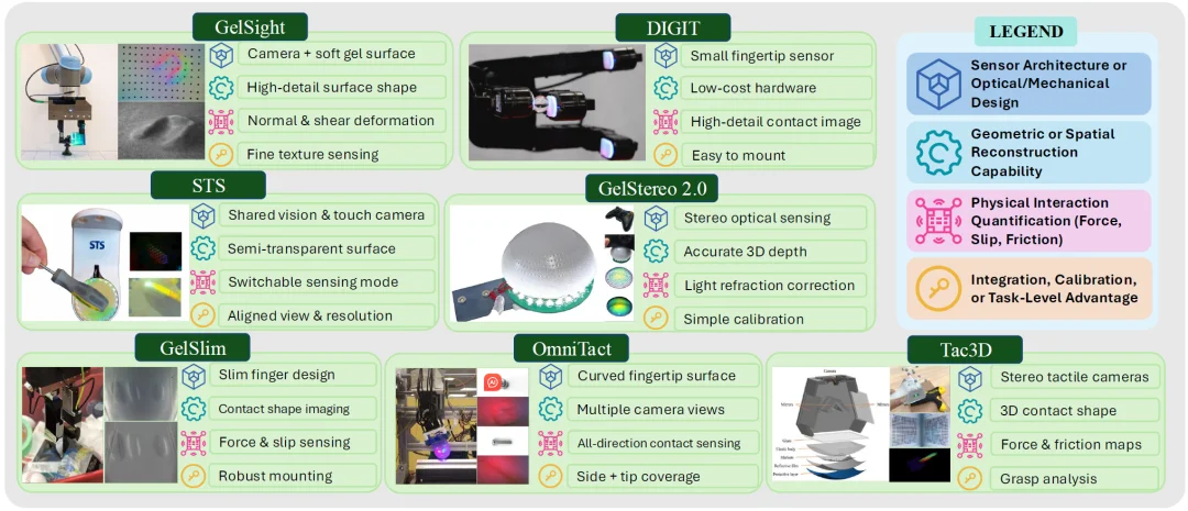 关于具身智能「触觉」，你想知道的都在这篇综述里了
