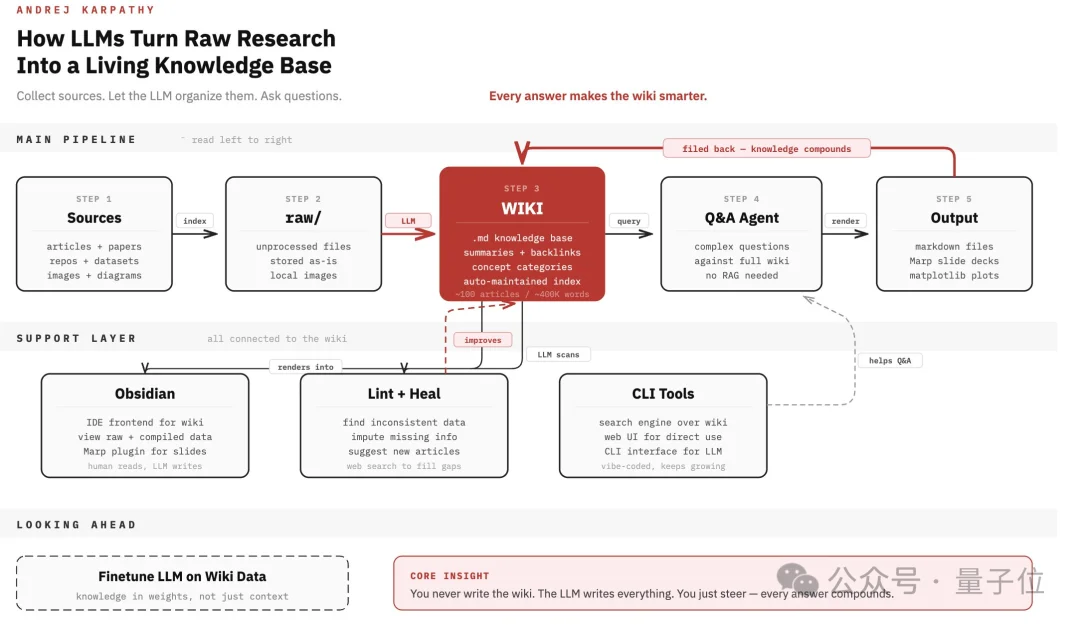 卡帕西没做完的，开源社区48小时搞定了！完全体知识库，token省70倍