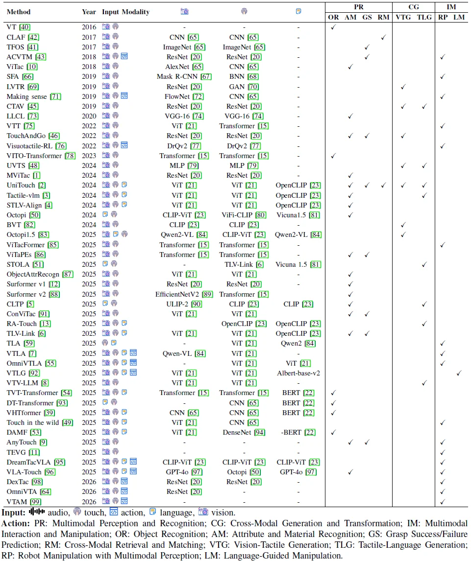 关于具身智能「触觉」，你想知道的都在这篇综述里了