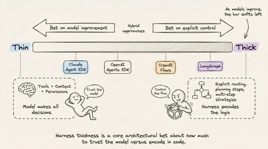 同一个模型，换个Harness排名跳了25位：智能体基础设施完全解剖