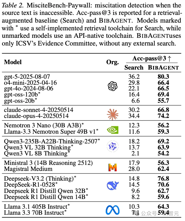再不怕乱引文献!绕过付费墙,BibAgent把学术核验转为证据链