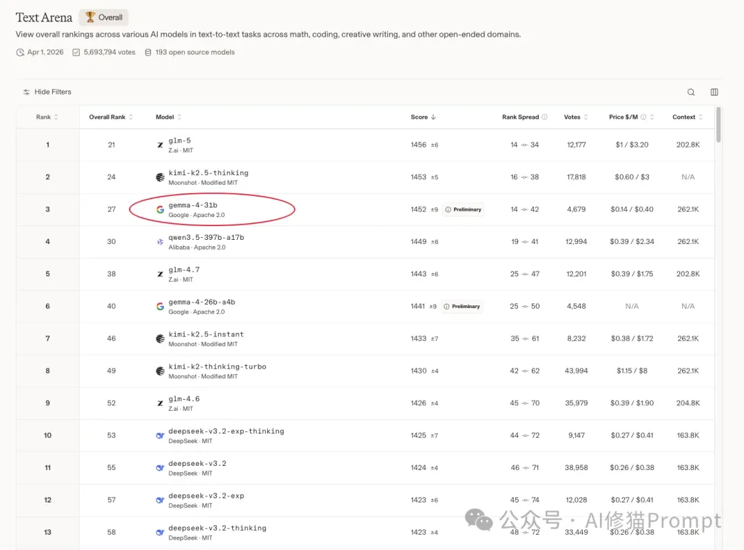 谷歌的Gemma-4-31B适合哪些人？值得你放弃Qwen3.5-27B吗？深度调研战略报告