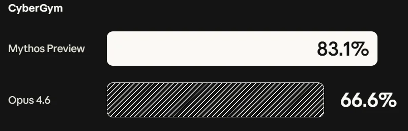 Claude Mythos Preview来了!强大又危险,Anthropic还专门组了个研究团