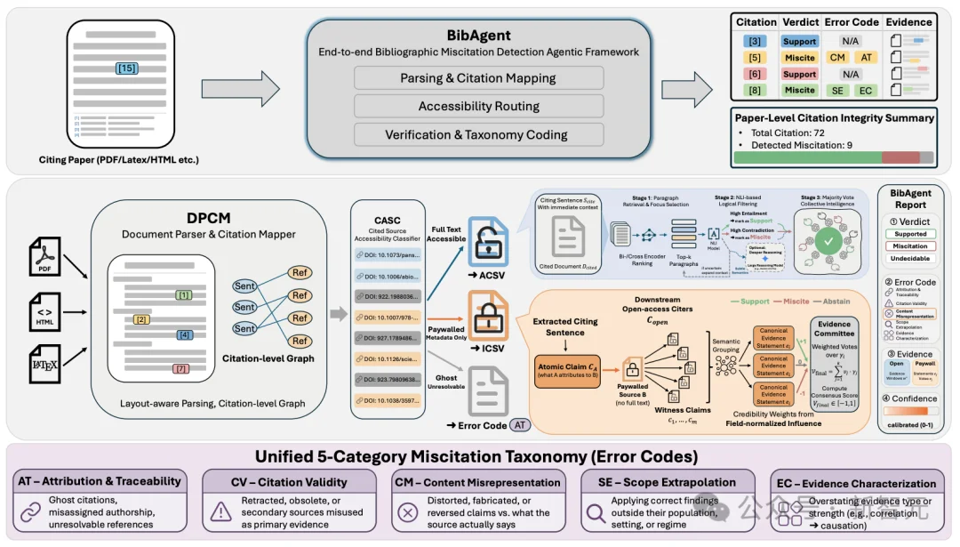 再不怕乱引文献!绕过付费墙,BibAgent把学术核验转为证据链